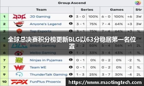 全球总决赛积分榜更新BLG以63分稳居第一名位置